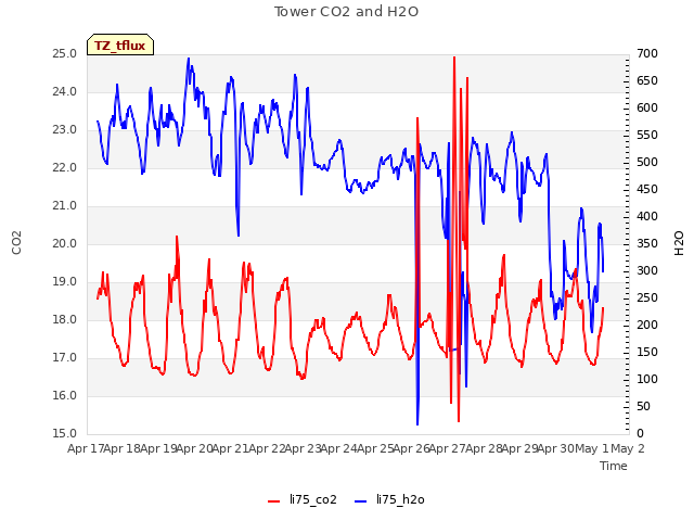 plot of Tower CO2 and H2O