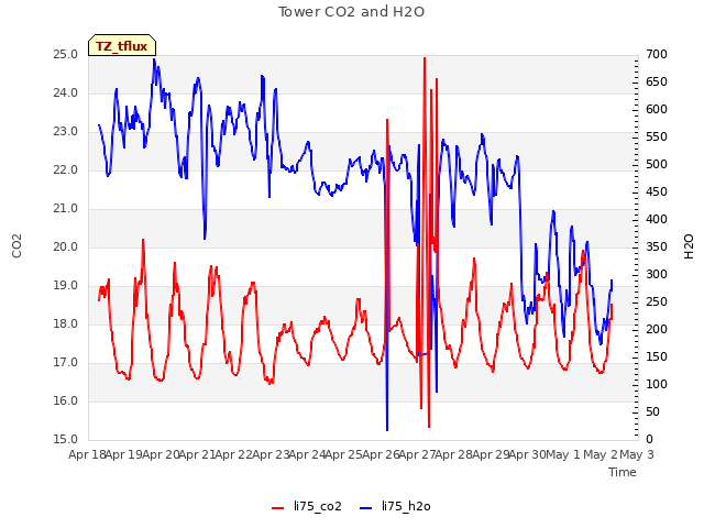 plot of Tower CO2 and H2O