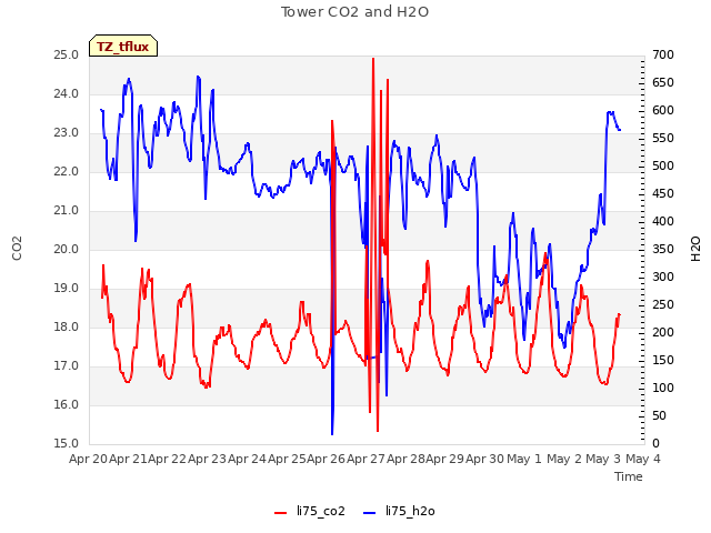 plot of Tower CO2 and H2O