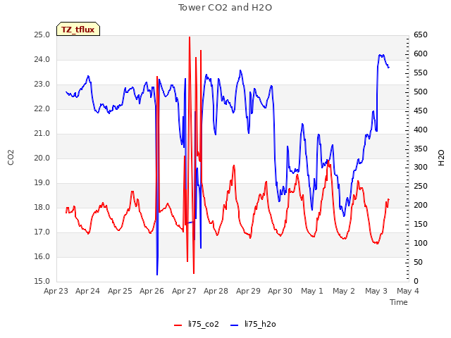 plot of Tower CO2 and H2O