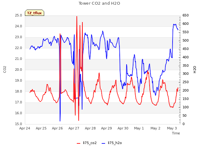 plot of Tower CO2 and H2O