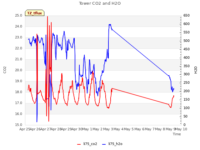 plot of Tower CO2 and H2O