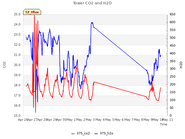 plot of Tower CO2 and H2O