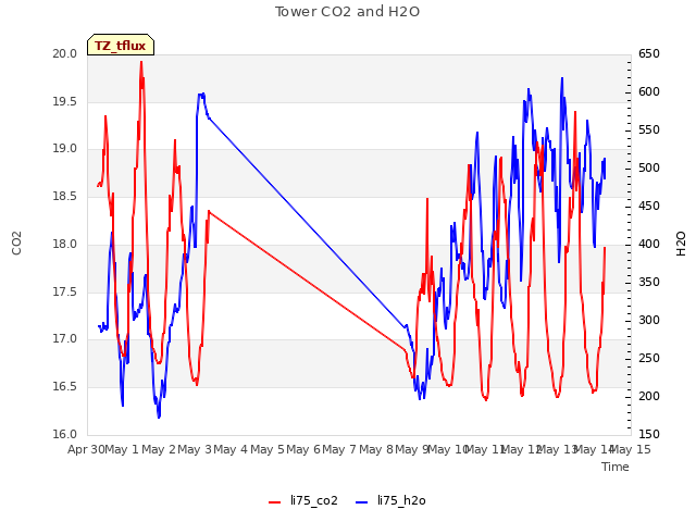 plot of Tower CO2 and H2O