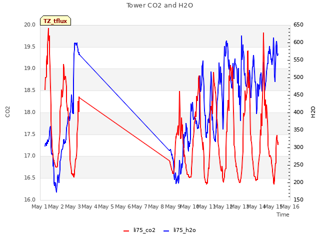 plot of Tower CO2 and H2O