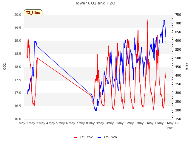 plot of Tower CO2 and H2O