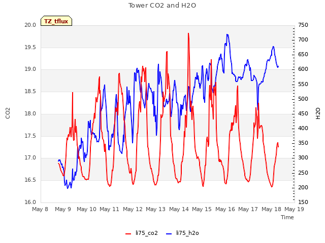 plot of Tower CO2 and H2O