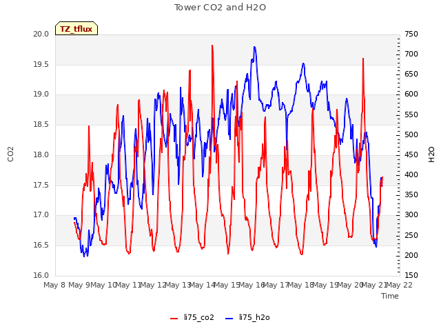 plot of Tower CO2 and H2O