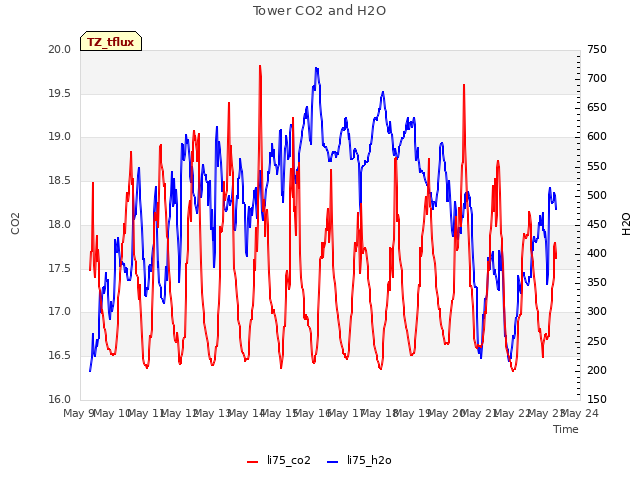 plot of Tower CO2 and H2O