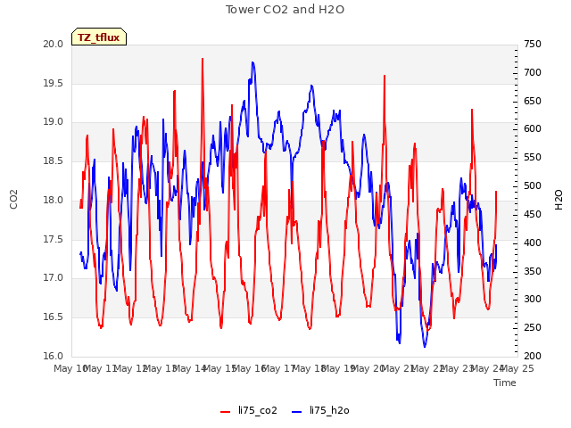 plot of Tower CO2 and H2O