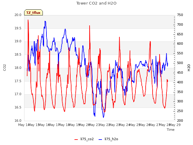 plot of Tower CO2 and H2O