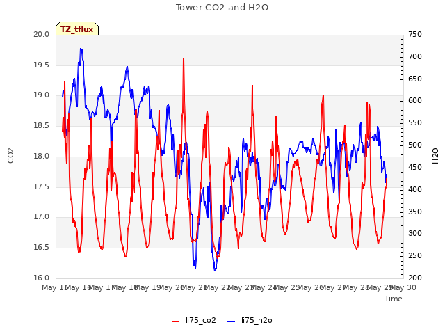 plot of Tower CO2 and H2O