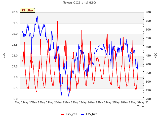 plot of Tower CO2 and H2O