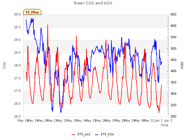 plot of Tower CO2 and H2O