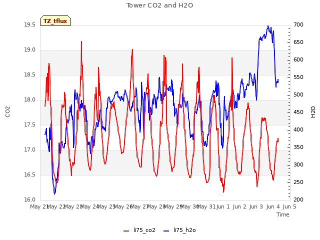 plot of Tower CO2 and H2O