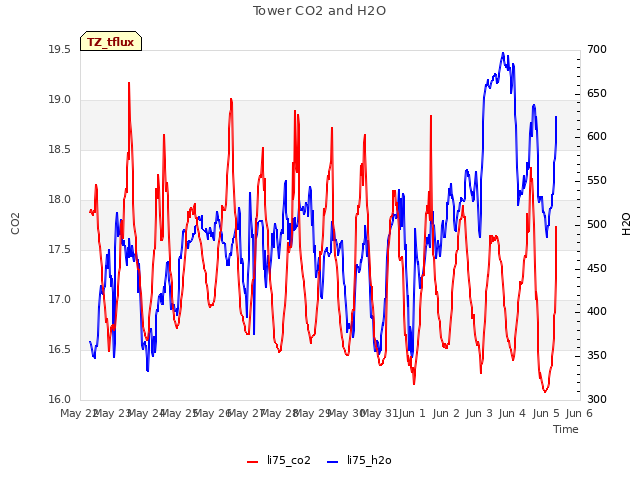 plot of Tower CO2 and H2O