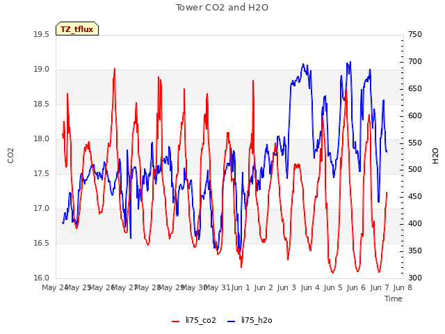 plot of Tower CO2 and H2O