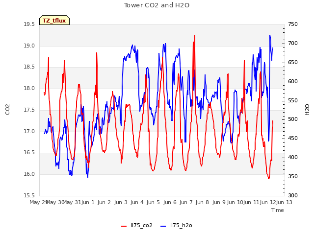 plot of Tower CO2 and H2O