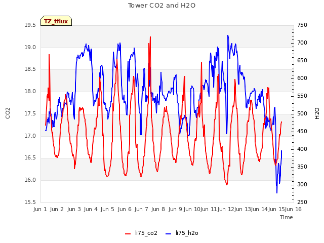 plot of Tower CO2 and H2O