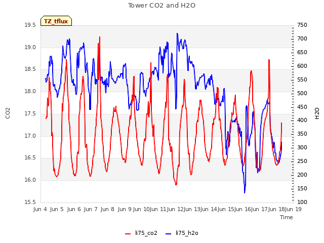 plot of Tower CO2 and H2O