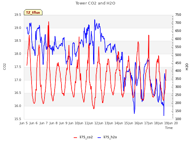 plot of Tower CO2 and H2O