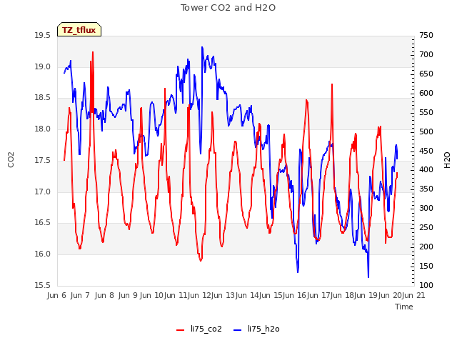 plot of Tower CO2 and H2O