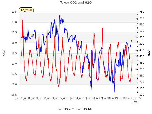 plot of Tower CO2 and H2O