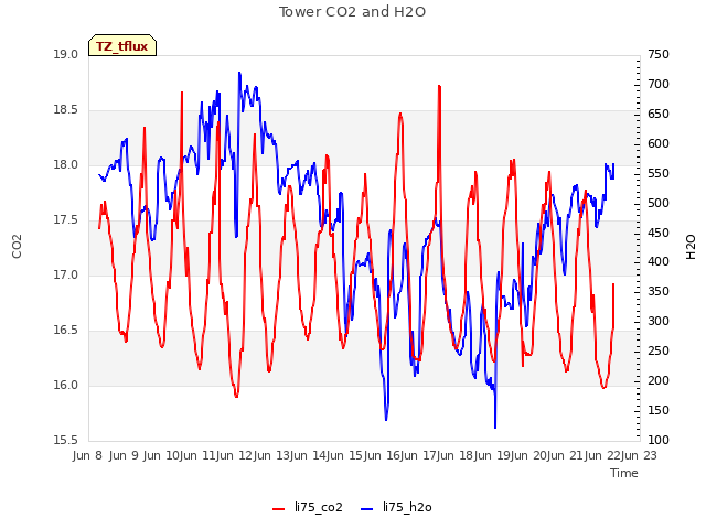 plot of Tower CO2 and H2O