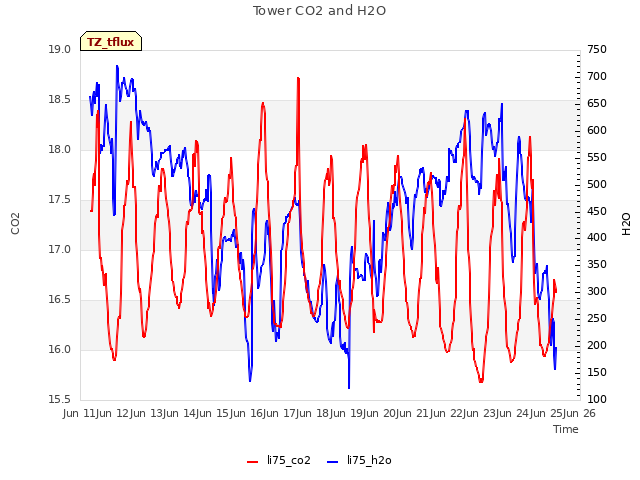 plot of Tower CO2 and H2O