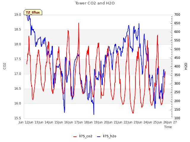 plot of Tower CO2 and H2O