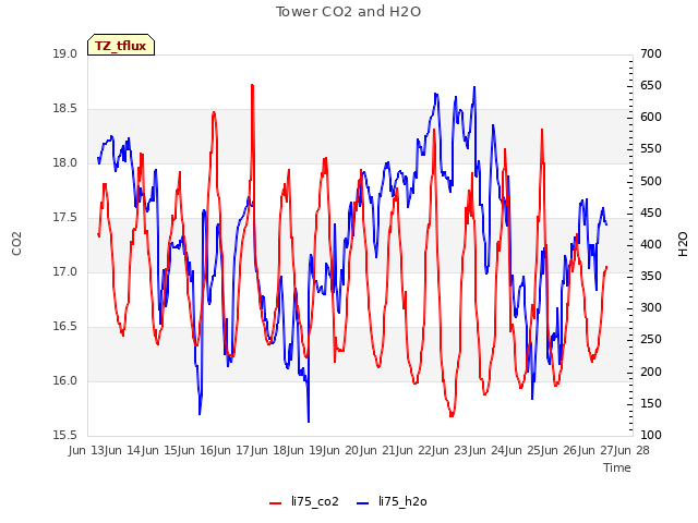 plot of Tower CO2 and H2O