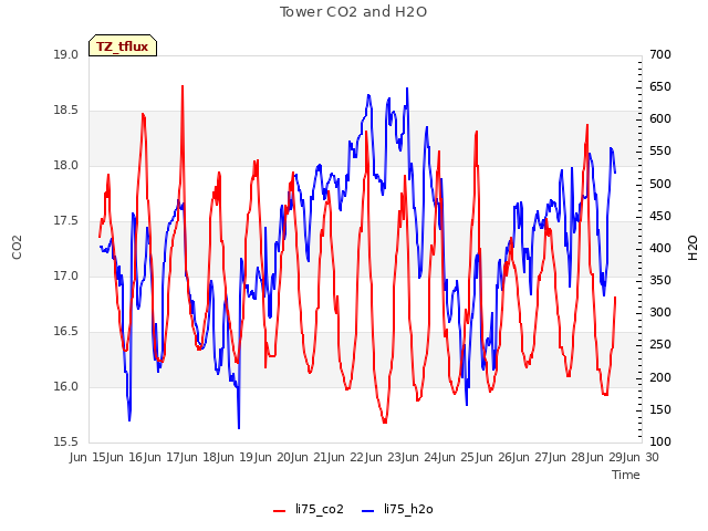 plot of Tower CO2 and H2O