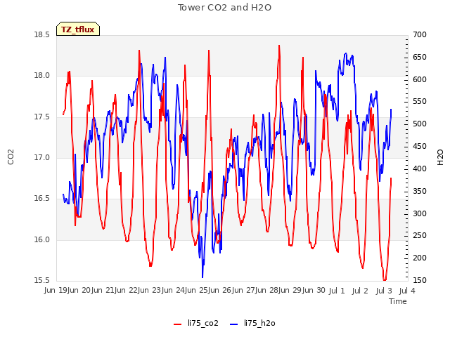 plot of Tower CO2 and H2O