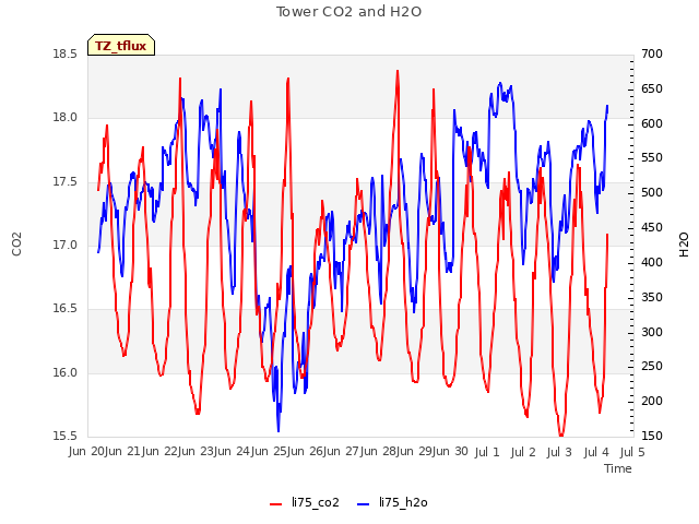 plot of Tower CO2 and H2O