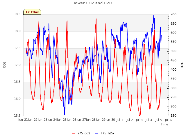 plot of Tower CO2 and H2O