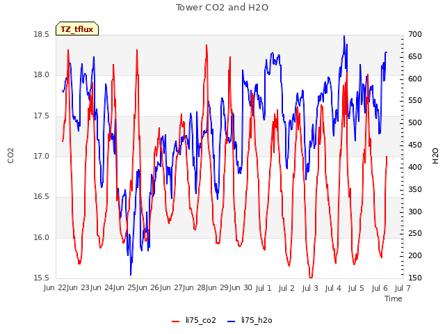 plot of Tower CO2 and H2O