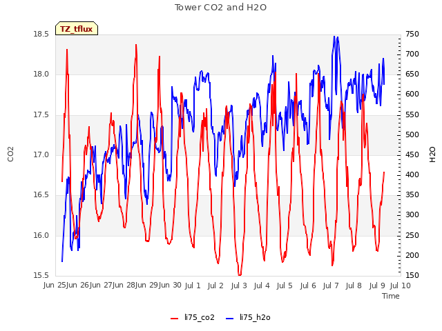 plot of Tower CO2 and H2O