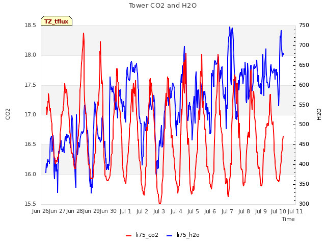 plot of Tower CO2 and H2O