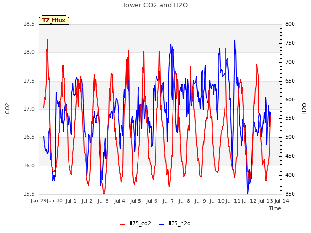 plot of Tower CO2 and H2O