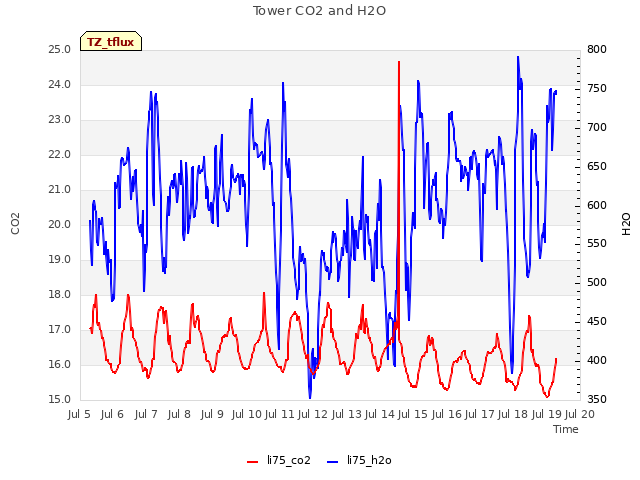 plot of Tower CO2 and H2O