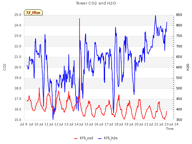 plot of Tower CO2 and H2O