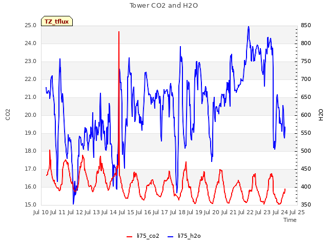 plot of Tower CO2 and H2O