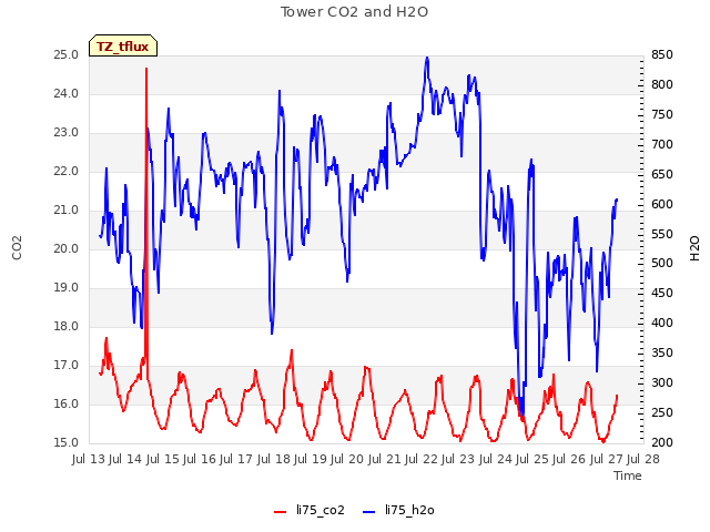 plot of Tower CO2 and H2O