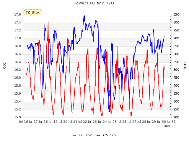 plot of Tower CO2 and H2O