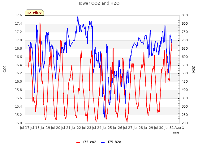 plot of Tower CO2 and H2O