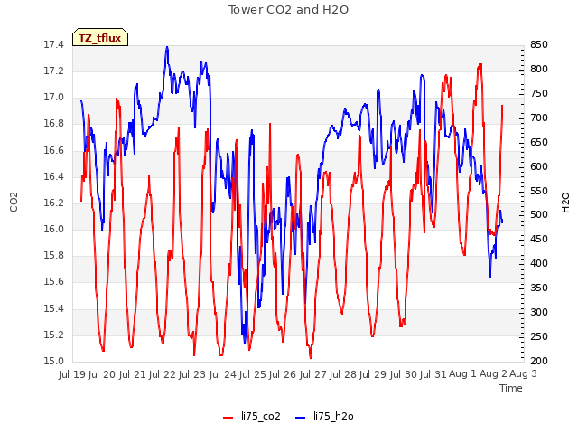 plot of Tower CO2 and H2O