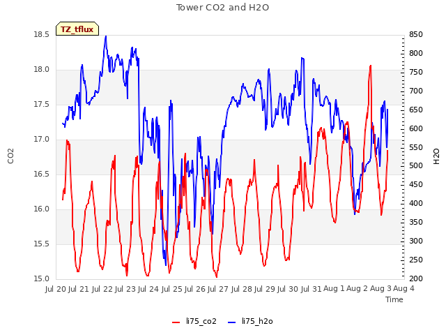 plot of Tower CO2 and H2O