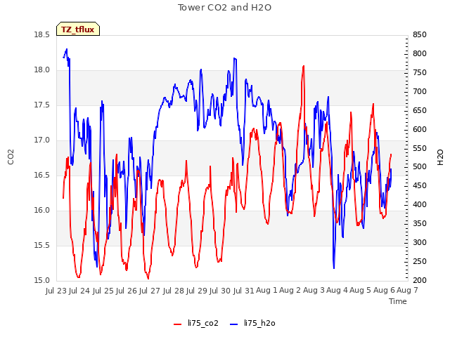 plot of Tower CO2 and H2O