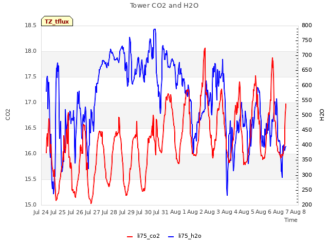 plot of Tower CO2 and H2O