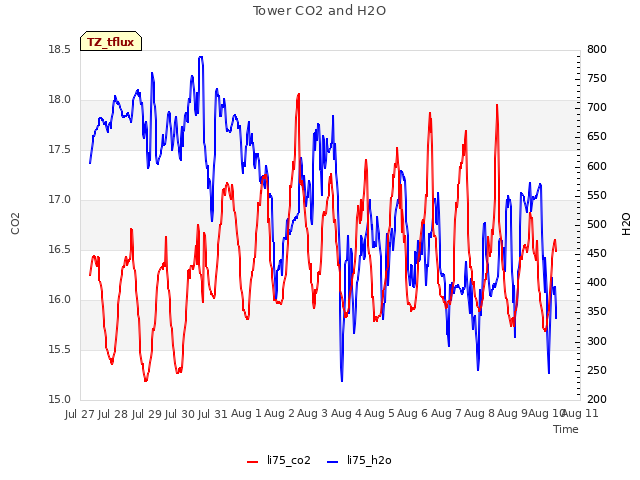 plot of Tower CO2 and H2O